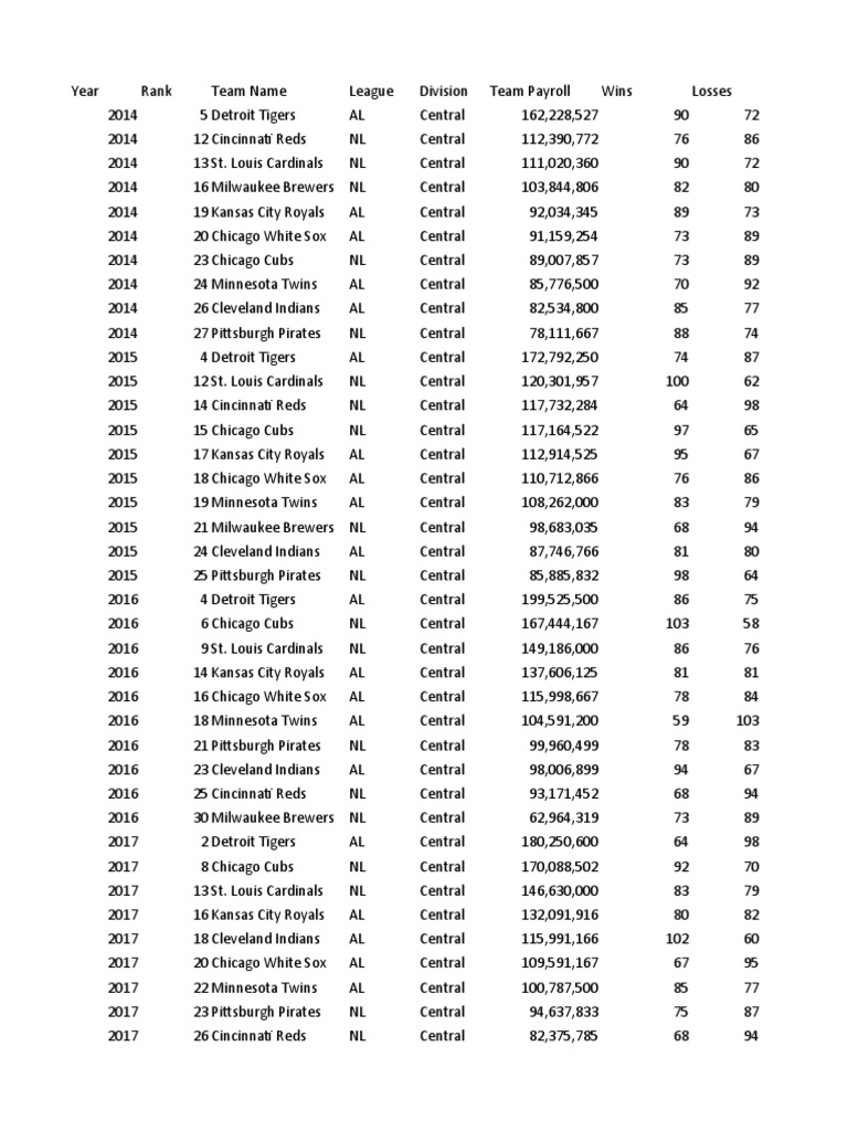 2010 New York Yankees Payroll