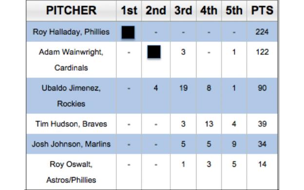 The “Savant” Page Look for a Cy Young Winner