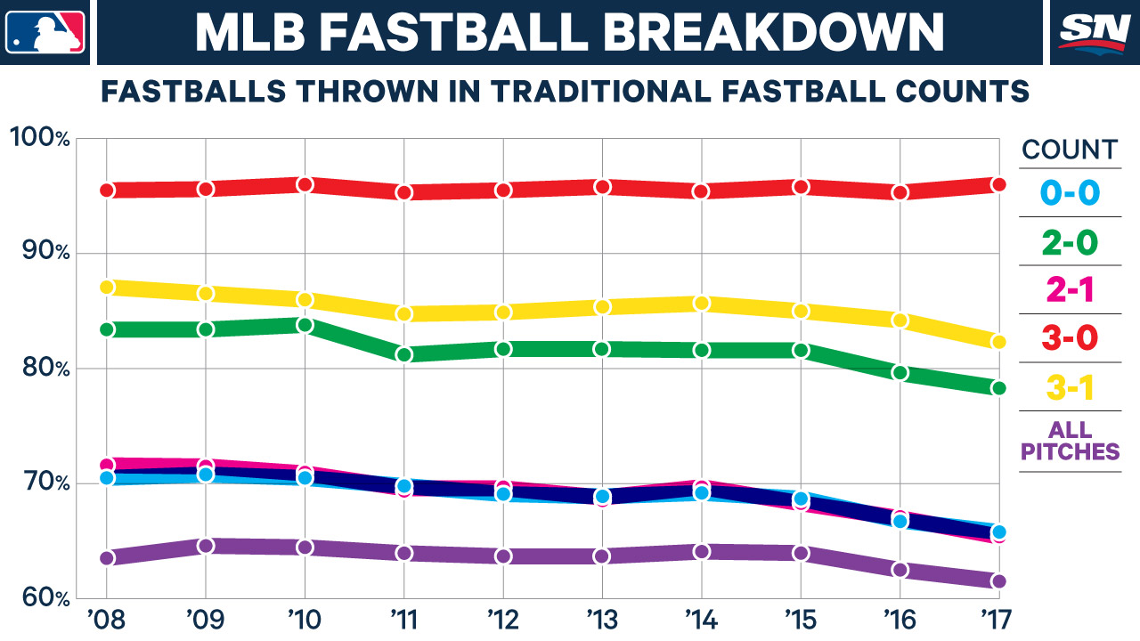 The “Pitching Backwards” Approach (Breaking Balls in Fastball Counts)