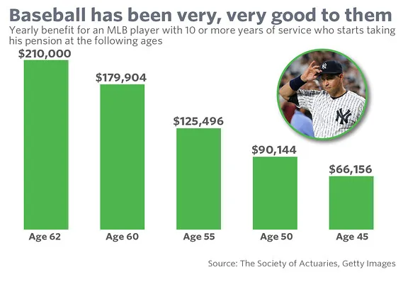 MLB Pension Explained: How Much Do Retired Players Really Earn?