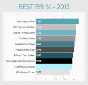 Why RBI is the Worst Statistic to Chase