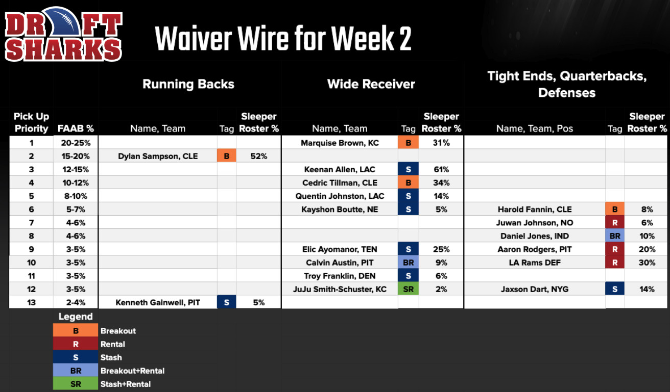 The Waiver Wire of the Future (Looking Ahead 2 Weeks)