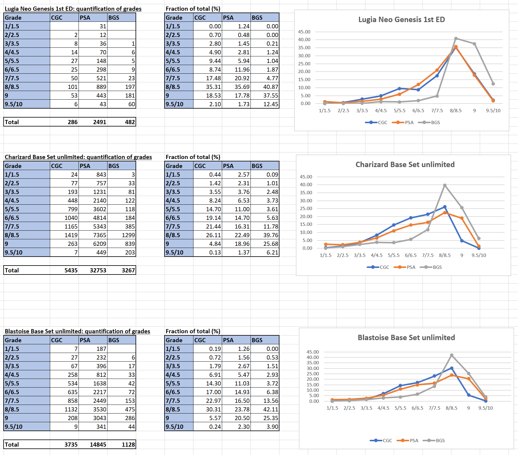 BGS vs. PSA vs. SGC: I Cracked and Crossed Over 50 Cards (The Data)
