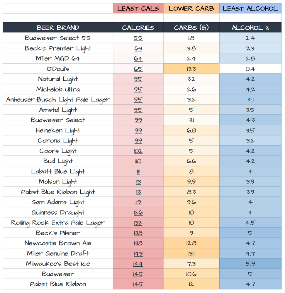 How Many Calories Are in Your Game-Day Beer? Full MLB Drink Breakdown