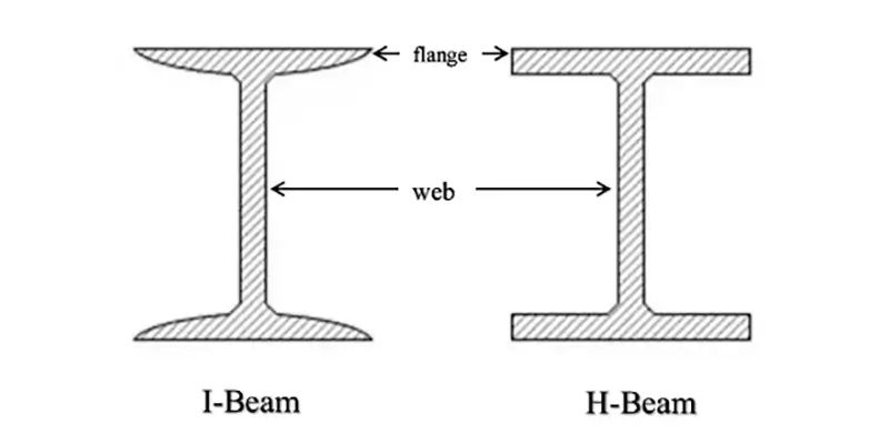 H-Beam vs I-Beam: Which One Is Stronger?