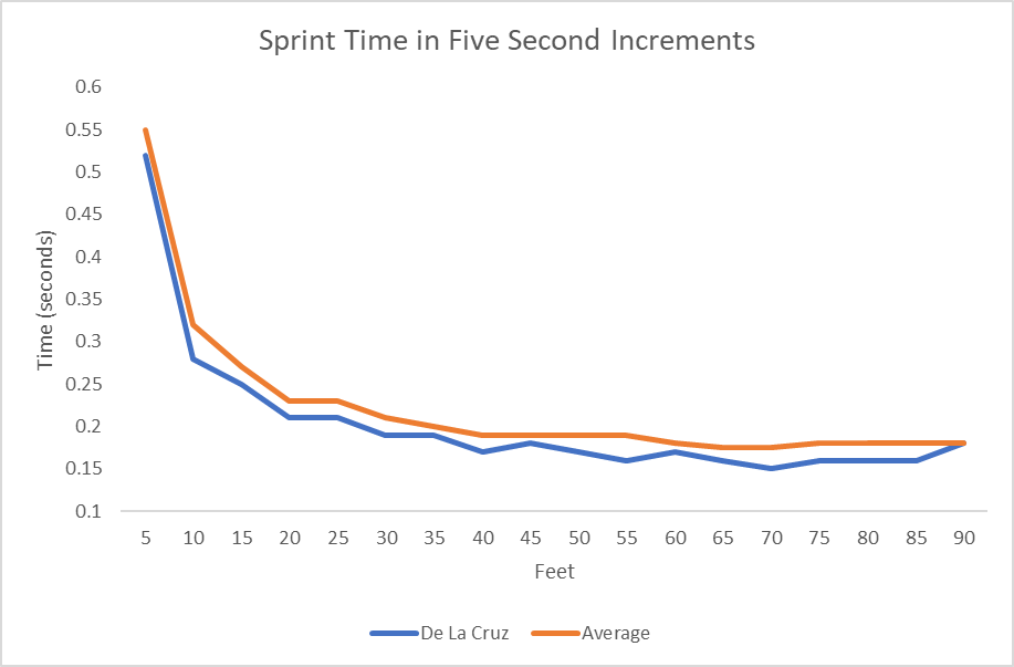 What 50 MPH Looks Like in MLB Terms (From 30 Feet!)