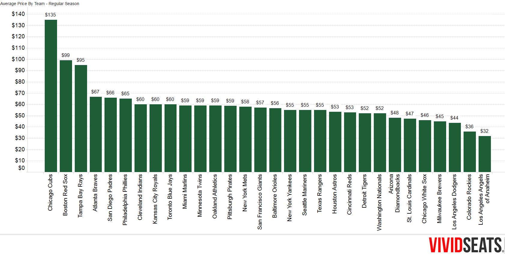 The Most Expensive Seats in Every MLB Park (2026 Prices)