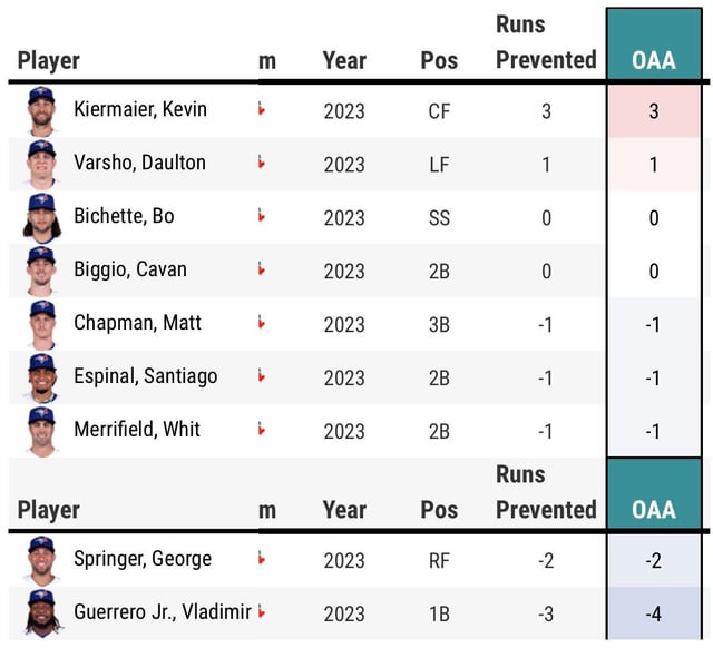 The “OAA” (Outs Above Average) Visual Highlight Reel