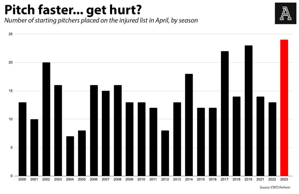The Pitch Clock Has Created a PITCHING INJURY EPIDEMIC